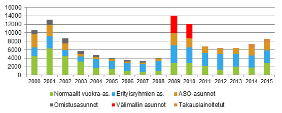 ARA-tuotanto 2000-2015 (kuvio1, selvitys 2/2016)